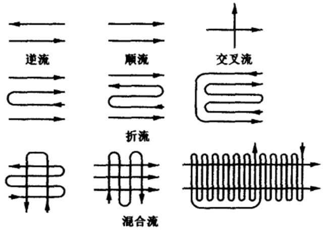 常見流體流動形式.png